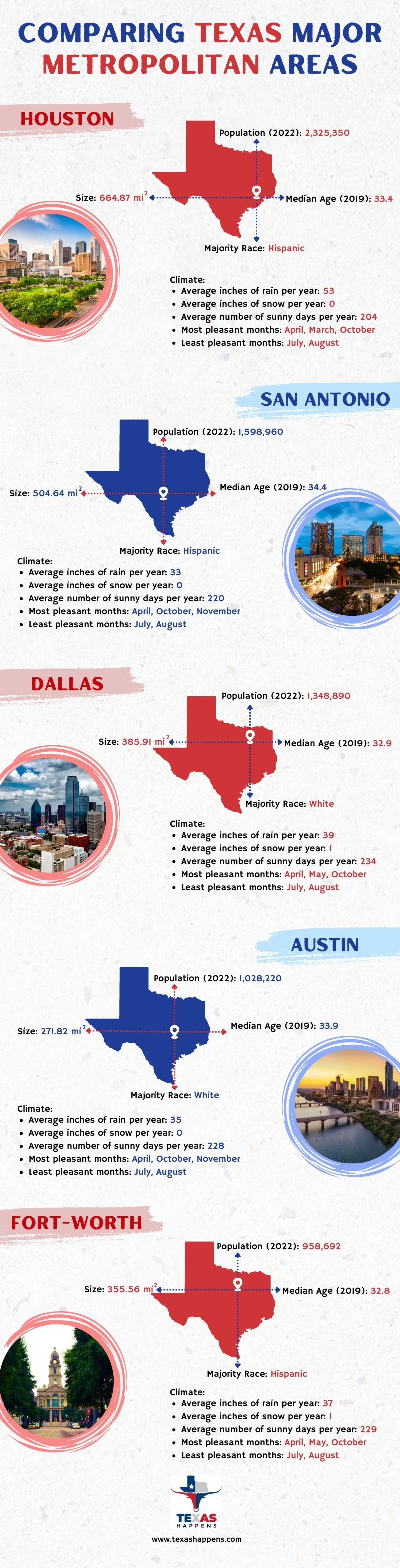 Comparing the Major Metropolitan Areas in Texas